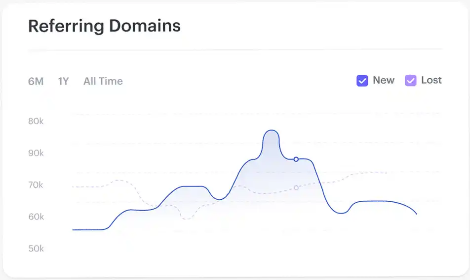 CactusNomada Charts Referrign Domains